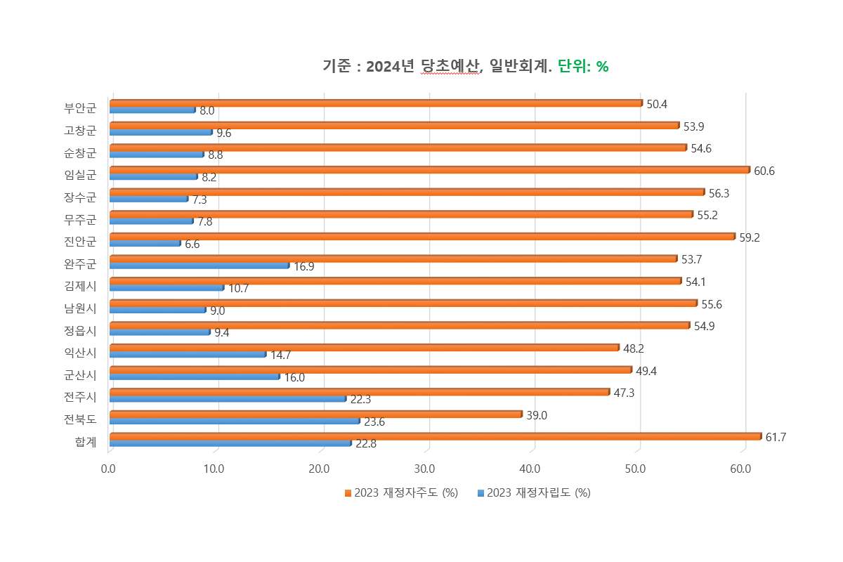 그래프로 보는 현황